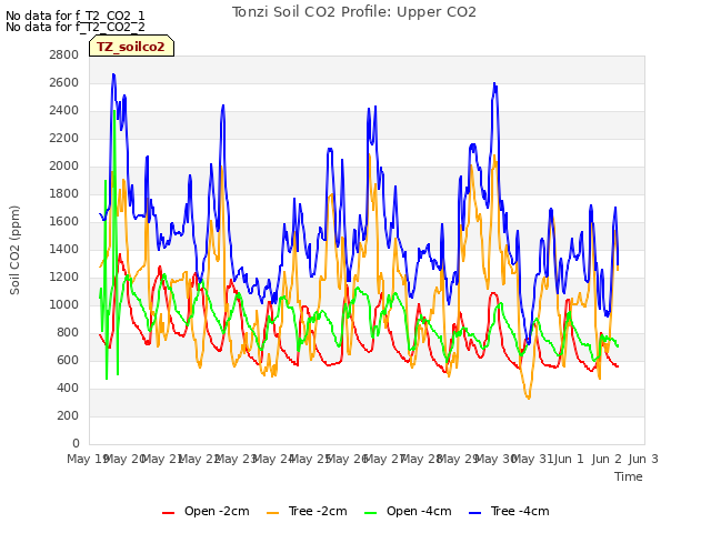 plot of Tonzi Soil CO2 Profile: Upper CO2