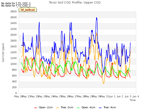 plot of Tonzi Soil CO2 Profile: Upper CO2