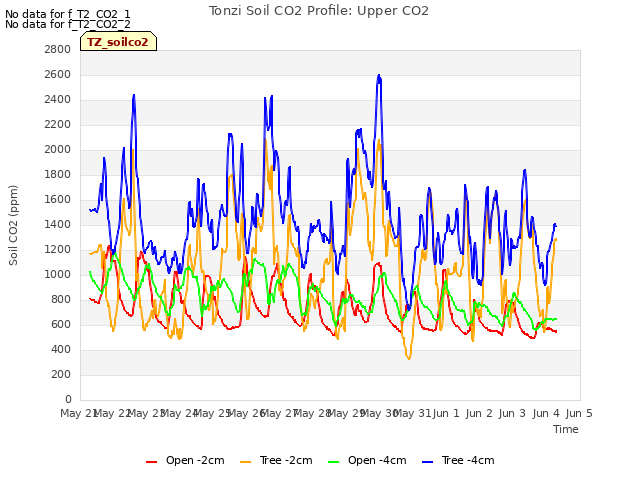 plot of Tonzi Soil CO2 Profile: Upper CO2