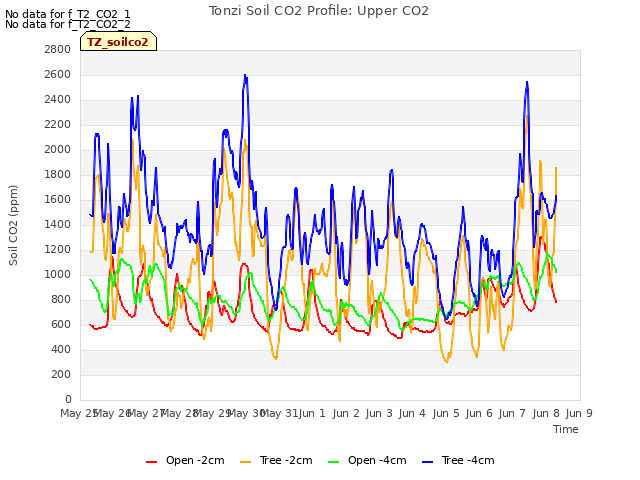 plot of Tonzi Soil CO2 Profile: Upper CO2