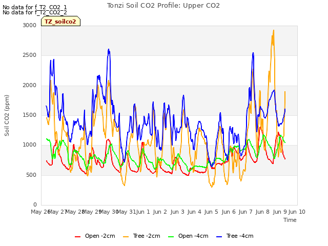 plot of Tonzi Soil CO2 Profile: Upper CO2