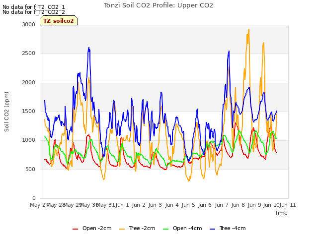 plot of Tonzi Soil CO2 Profile: Upper CO2