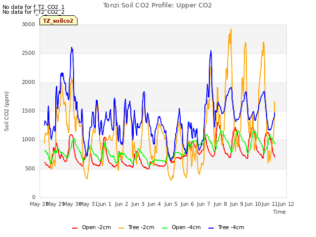 plot of Tonzi Soil CO2 Profile: Upper CO2