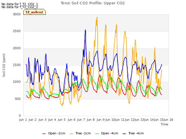 plot of Tonzi Soil CO2 Profile: Upper CO2