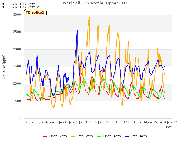 plot of Tonzi Soil CO2 Profile: Upper CO2