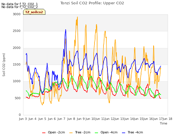 plot of Tonzi Soil CO2 Profile: Upper CO2