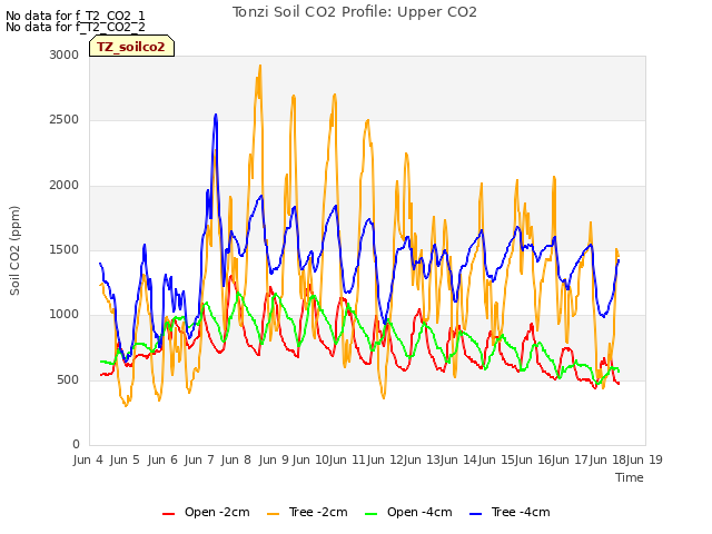 plot of Tonzi Soil CO2 Profile: Upper CO2