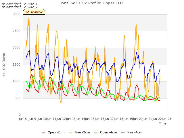 plot of Tonzi Soil CO2 Profile: Upper CO2