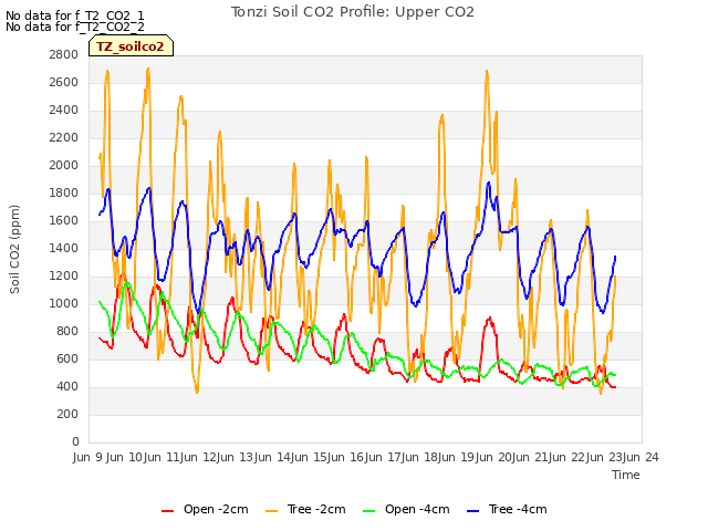 plot of Tonzi Soil CO2 Profile: Upper CO2