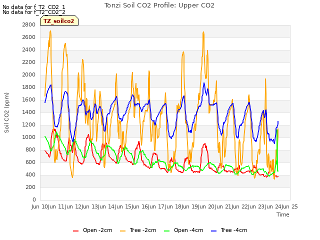 plot of Tonzi Soil CO2 Profile: Upper CO2