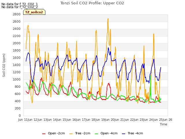 plot of Tonzi Soil CO2 Profile: Upper CO2