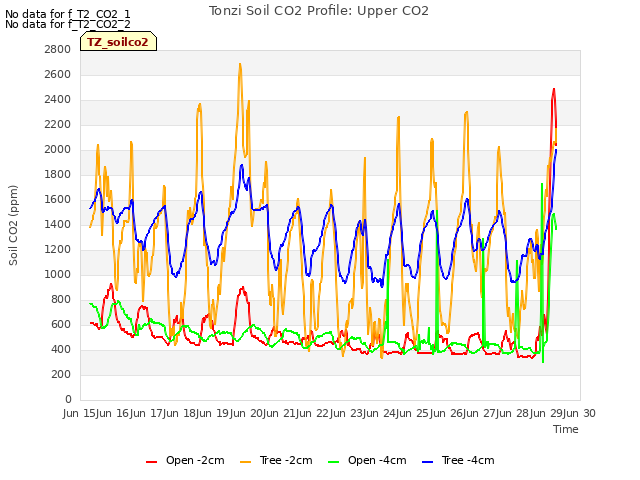 plot of Tonzi Soil CO2 Profile: Upper CO2