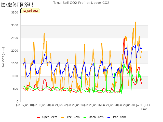 plot of Tonzi Soil CO2 Profile: Upper CO2