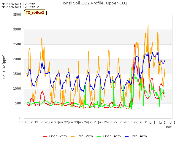 plot of Tonzi Soil CO2 Profile: Upper CO2