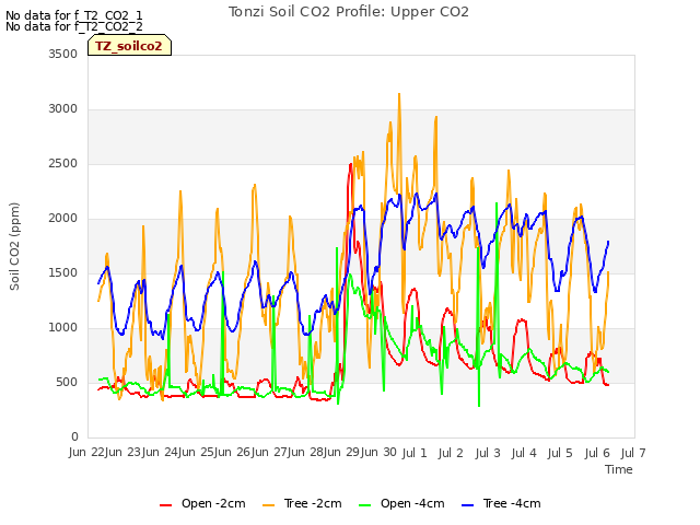 plot of Tonzi Soil CO2 Profile: Upper CO2