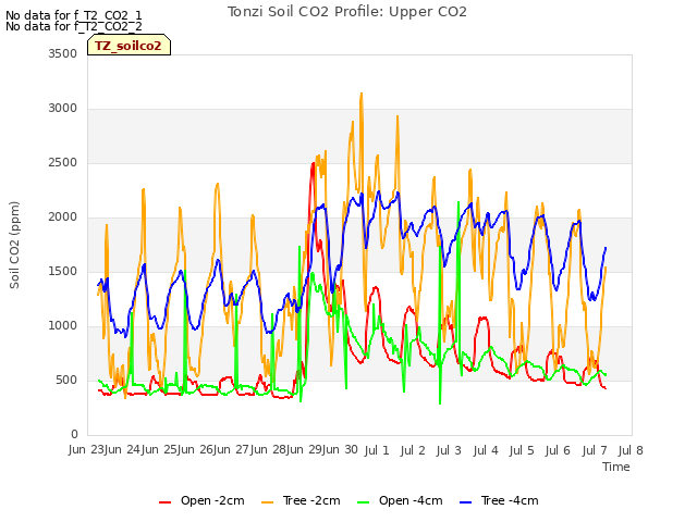 plot of Tonzi Soil CO2 Profile: Upper CO2