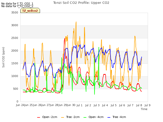 plot of Tonzi Soil CO2 Profile: Upper CO2