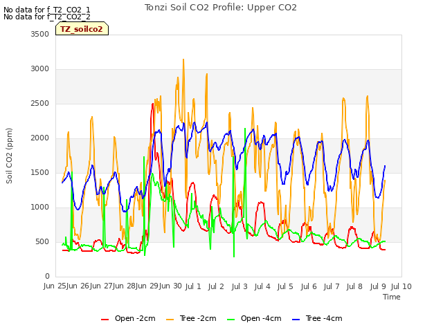 plot of Tonzi Soil CO2 Profile: Upper CO2