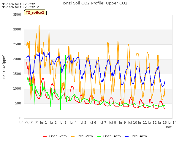 plot of Tonzi Soil CO2 Profile: Upper CO2