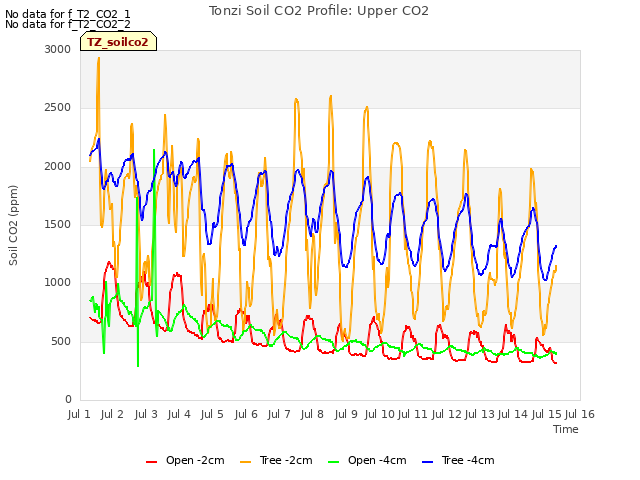 plot of Tonzi Soil CO2 Profile: Upper CO2