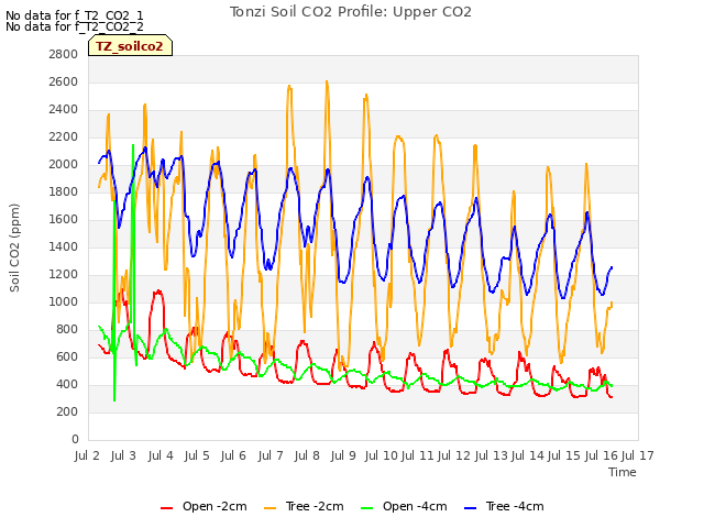 plot of Tonzi Soil CO2 Profile: Upper CO2