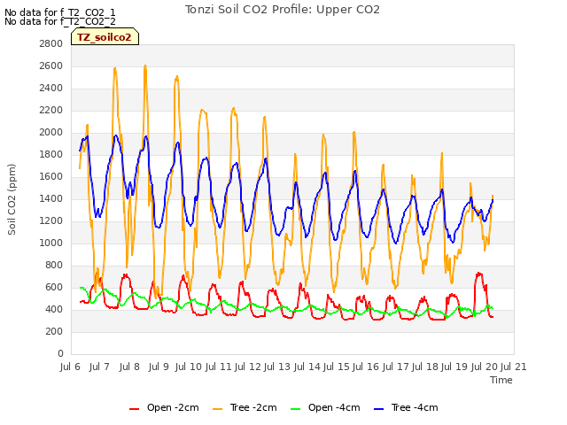 plot of Tonzi Soil CO2 Profile: Upper CO2
