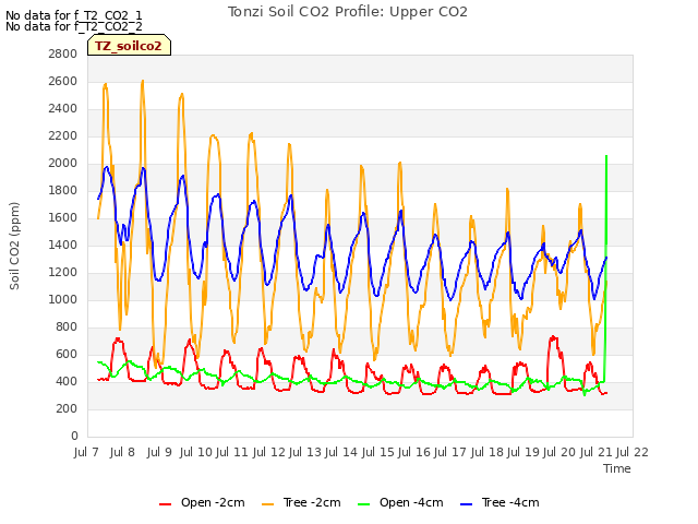 plot of Tonzi Soil CO2 Profile: Upper CO2