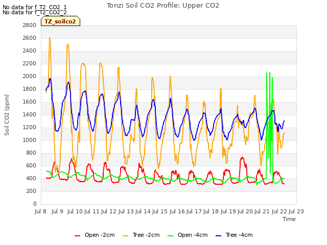 plot of Tonzi Soil CO2 Profile: Upper CO2