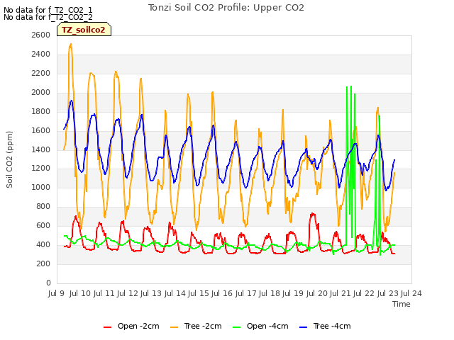 plot of Tonzi Soil CO2 Profile: Upper CO2