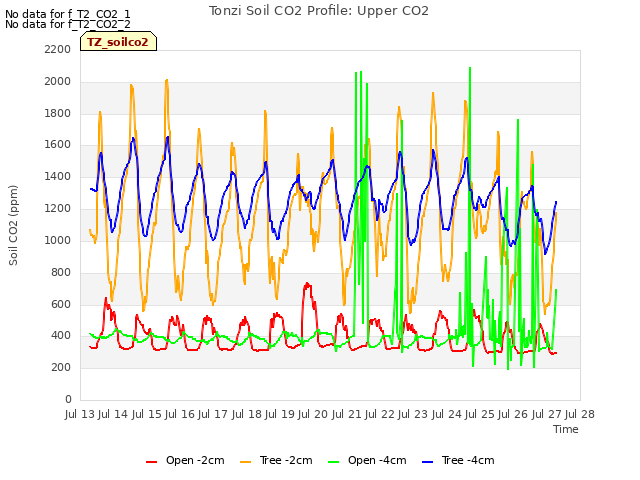 plot of Tonzi Soil CO2 Profile: Upper CO2