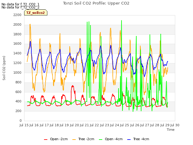 plot of Tonzi Soil CO2 Profile: Upper CO2