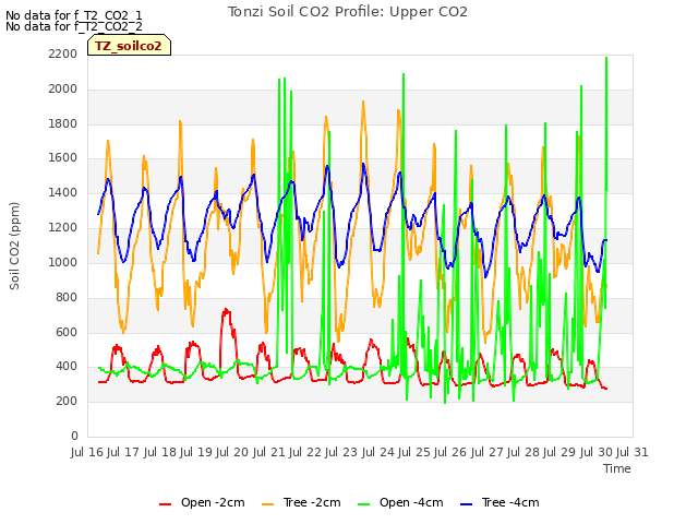 plot of Tonzi Soil CO2 Profile: Upper CO2