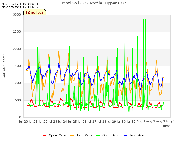 plot of Tonzi Soil CO2 Profile: Upper CO2