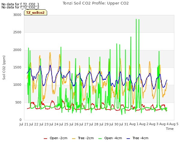 plot of Tonzi Soil CO2 Profile: Upper CO2