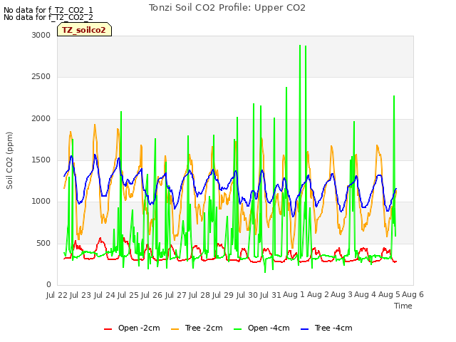 plot of Tonzi Soil CO2 Profile: Upper CO2