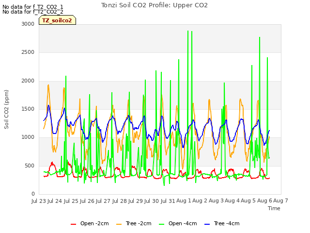 plot of Tonzi Soil CO2 Profile: Upper CO2