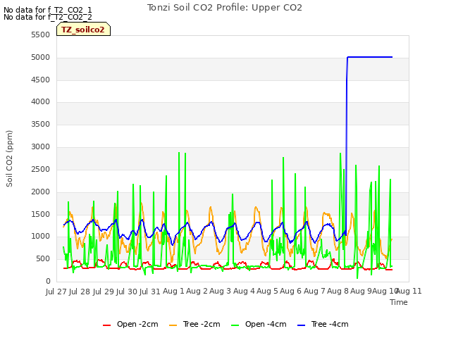 plot of Tonzi Soil CO2 Profile: Upper CO2