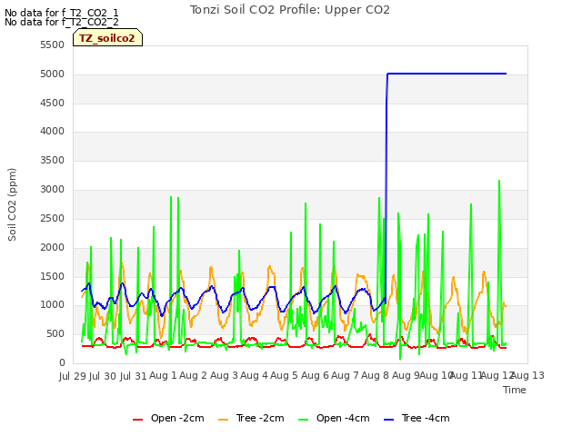 plot of Tonzi Soil CO2 Profile: Upper CO2