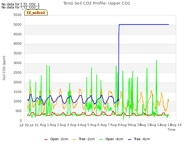 plot of Tonzi Soil CO2 Profile: Upper CO2