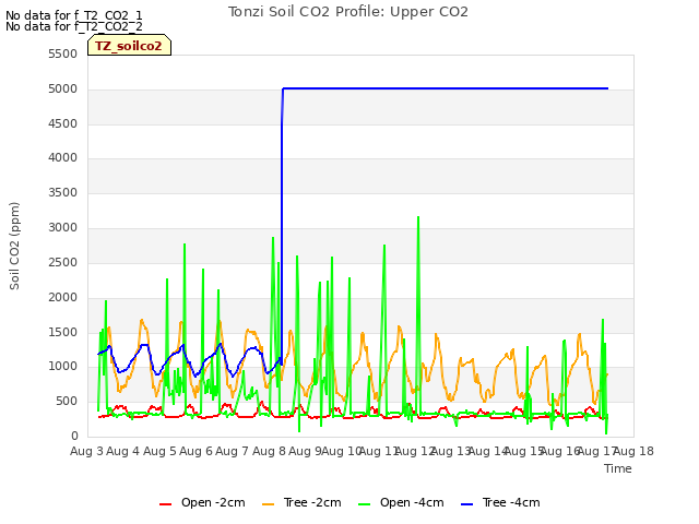plot of Tonzi Soil CO2 Profile: Upper CO2