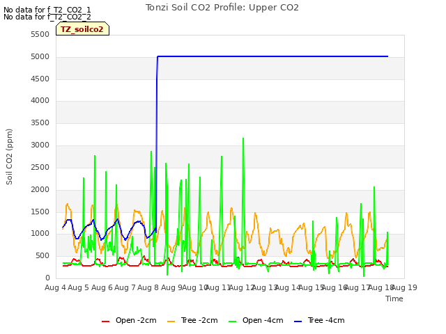 plot of Tonzi Soil CO2 Profile: Upper CO2