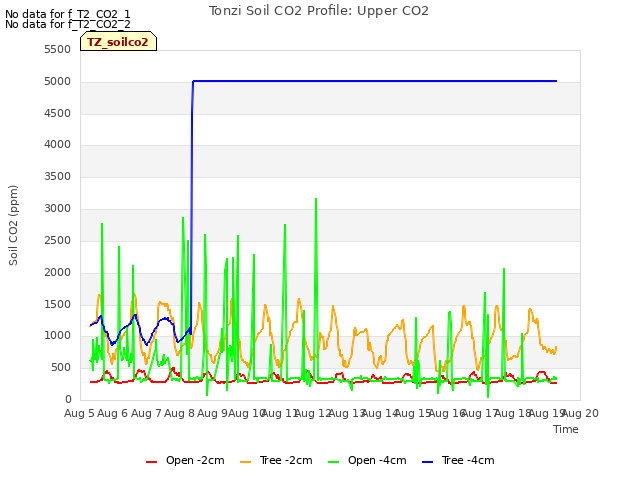 plot of Tonzi Soil CO2 Profile: Upper CO2