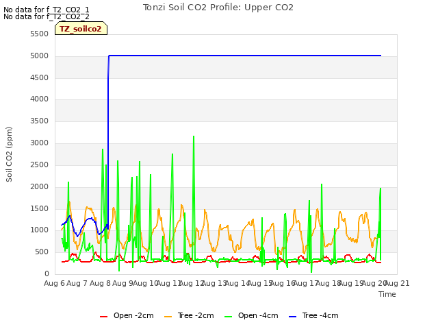 plot of Tonzi Soil CO2 Profile: Upper CO2