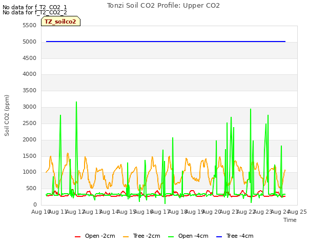 plot of Tonzi Soil CO2 Profile: Upper CO2