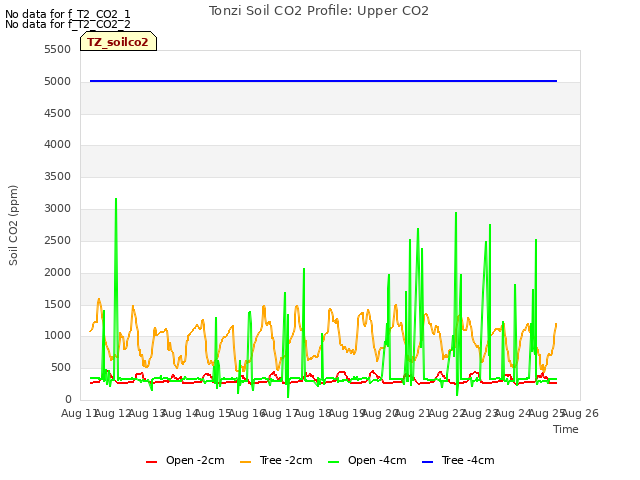 plot of Tonzi Soil CO2 Profile: Upper CO2