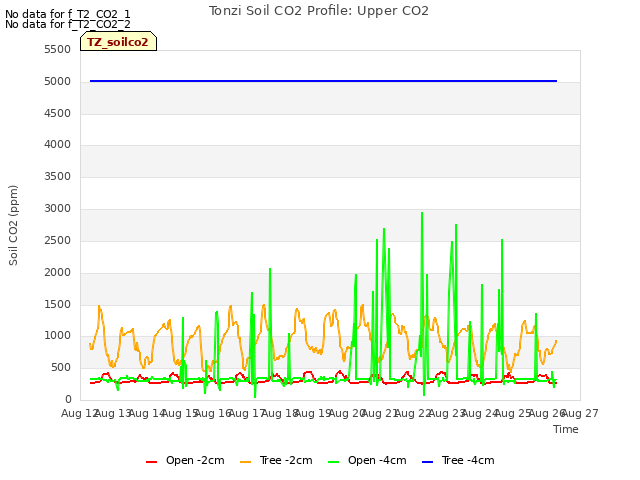 plot of Tonzi Soil CO2 Profile: Upper CO2