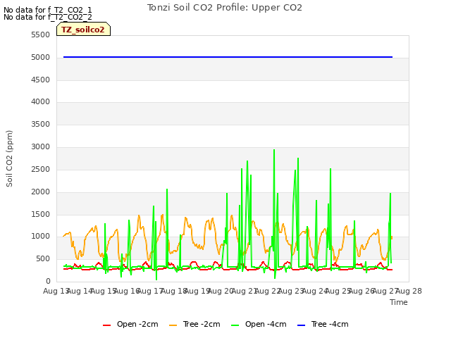 plot of Tonzi Soil CO2 Profile: Upper CO2