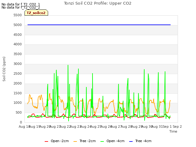 plot of Tonzi Soil CO2 Profile: Upper CO2