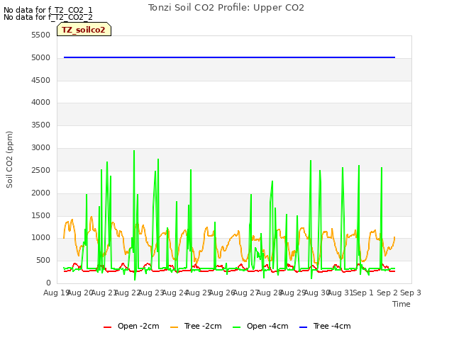 plot of Tonzi Soil CO2 Profile: Upper CO2