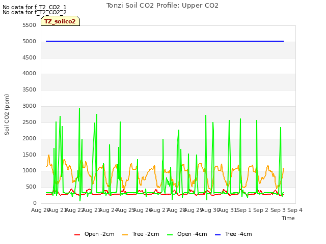 plot of Tonzi Soil CO2 Profile: Upper CO2